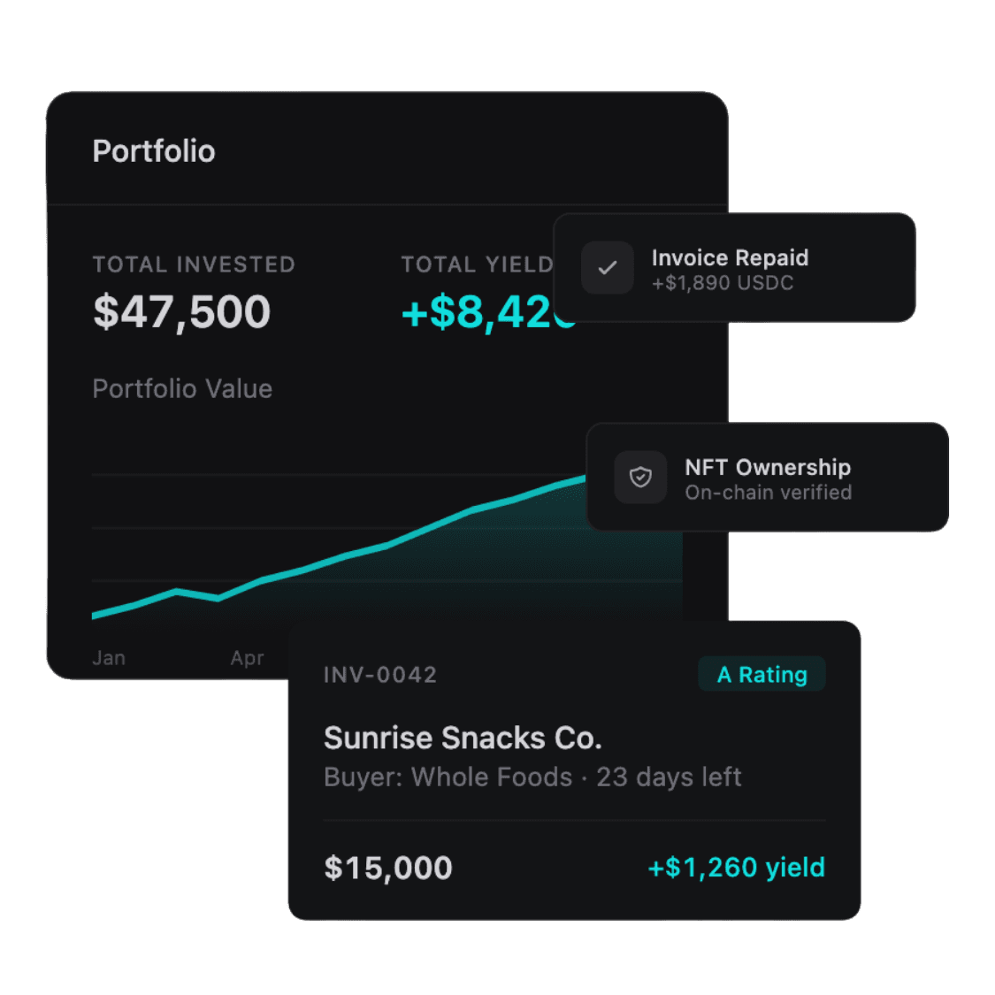 Orbbit portfolio dashboard showing $47,500 invested with $8,420 yield, invoice details, and on-chain verification